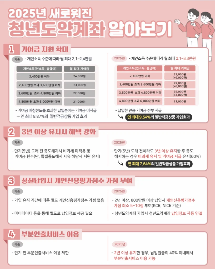 청년도약계좌 신청하기 | 신청조건 신청방법 신청혜택 총정리